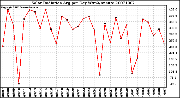 Milwaukee Weather Solar Radiation Avg per Day W/m2/minute