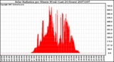 Milwaukee Weather Solar Radiation per Minute W/m2 (Last 24 Hours)