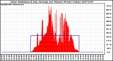 Milwaukee Weather Solar Radiation & Day Average per Minute W/m2 (Today)