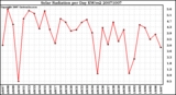 Milwaukee Weather Solar Radiation per Day KW/m2