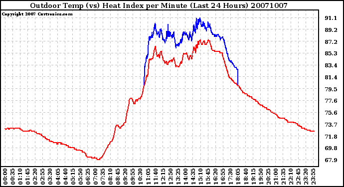 Milwaukee Weather Outdoor Temp (vs) Heat Index per Minute (Last 24 Hours)