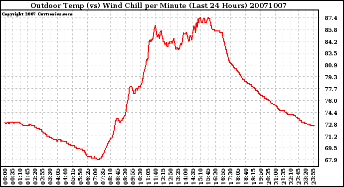 Milwaukee Weather Outdoor Temp (vs) Wind Chill per Minute (Last 24 Hours)