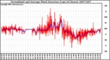 Milwaukee Weather Normalized and Average Wind Direction (Last 24 Hours)