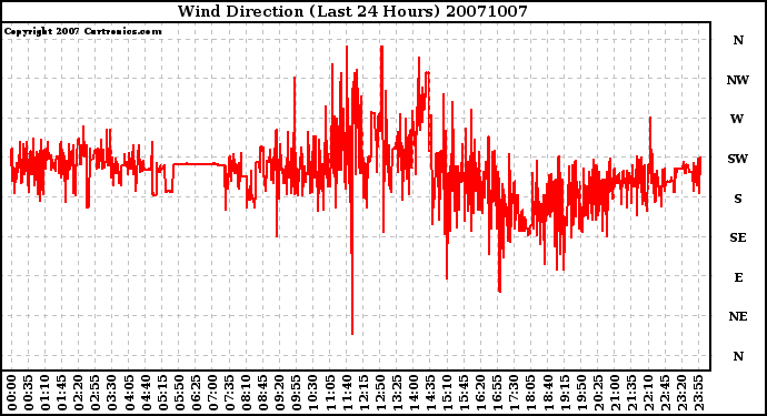 Milwaukee Weather Wind Direction (Last 24 Hours)