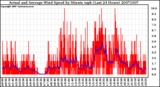 Milwaukee Weather Actual and Average Wind Speed by Minute mph (Last 24 Hours)