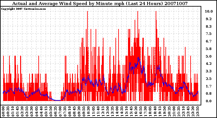 Milwaukee Weather Actual and Average Wind Speed by Minute mph (Last 24 Hours)