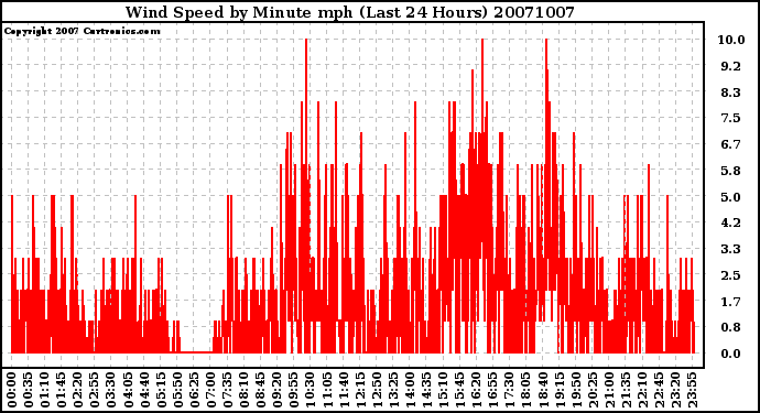 Milwaukee Weather Wind Speed by Minute mph (Last 24 Hours)