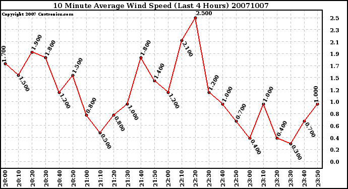 Milwaukee Weather 10 Minute Average Wind Speed (Last 4 Hours)