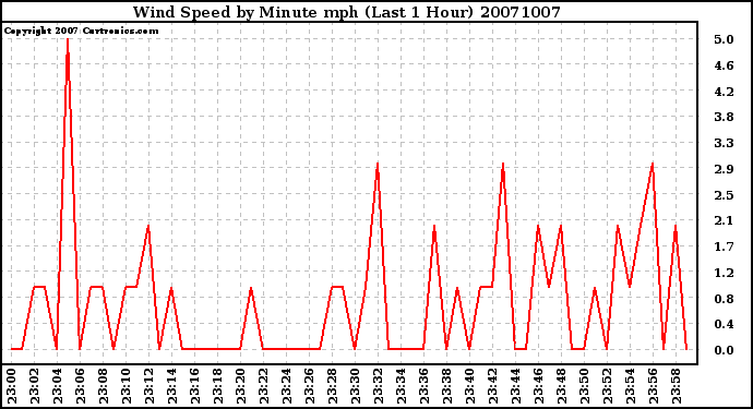 Milwaukee Weather Wind Speed by Minute mph (Last 1 Hour)