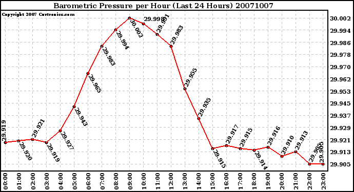 Milwaukee Weather Barometric Pressure per Hour (Last 24 Hours)