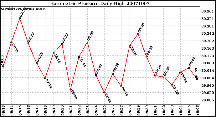 Milwaukee Weather Barometric Pressure Daily High