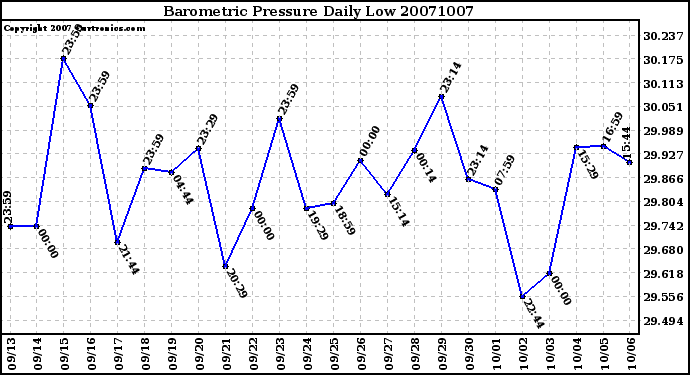 Milwaukee Weather Barometric Pressure Daily Low