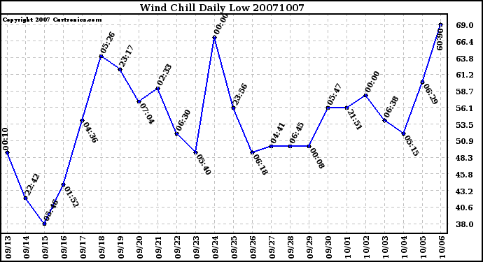 Milwaukee Weather Wind Chill Daily Low