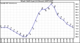 Milwaukee Weather Wind Chill (Last 24 Hours)