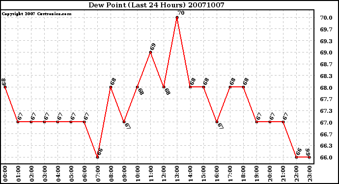 Milwaukee Weather Dew Point (Last 24 Hours)