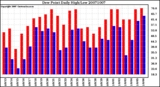 Milwaukee Weather Dew Point Daily High/Low