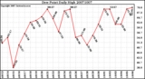 Milwaukee Weather Dew Point Daily High