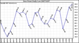 Milwaukee Weather Dew Point Daily Low