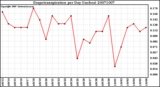 Milwaukee Weather Evapotranspiration per Day (Inches)