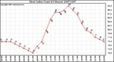 Milwaukee Weather Heat Index (Last 24 Hours)