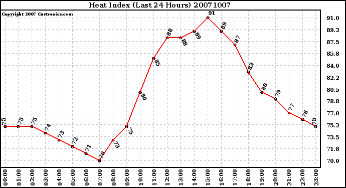 Milwaukee Weather Heat Index (Last 24 Hours)