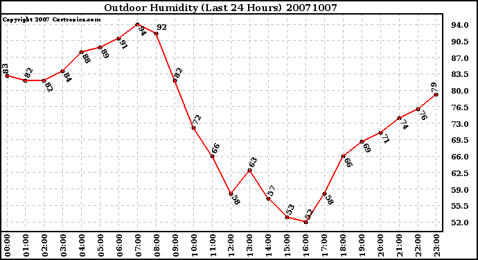 Milwaukee Weather Outdoor Humidity (Last 24 Hours)