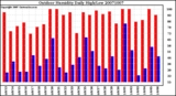 Milwaukee Weather Outdoor Humidity Daily High/Low