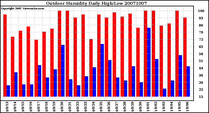 Milwaukee Weather Outdoor Humidity Daily High/Low