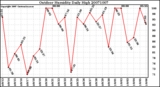 Milwaukee Weather Outdoor Humidity Daily High