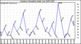 Milwaukee Weather Outdoor Humidity Daily Low