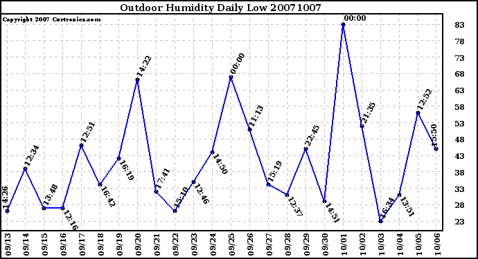 Milwaukee Weather Outdoor Humidity Daily Low