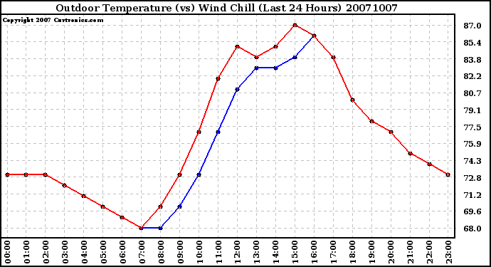 Milwaukee Weather Outdoor Temperature (vs) Wind Chill (Last 24 Hours)