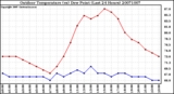 Milwaukee Weather Outdoor Temperature (vs) Dew Point (Last 24 Hours)