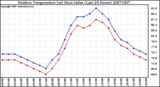 Milwaukee Weather Outdoor Temperature (vs) Heat Index (Last 24 Hours)