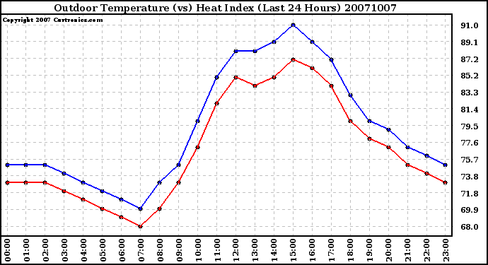 Milwaukee Weather Outdoor Temperature (vs) Heat Index (Last 24 Hours)