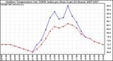 Milwaukee Weather Outdoor Temperature (vs) THSW Index per Hour (Last 24 Hours)