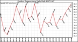 Milwaukee Weather Outdoor Temperature Daily High