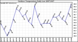 Milwaukee Weather Outdoor Temperature Daily Low