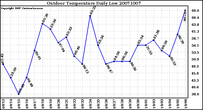 Milwaukee Weather Outdoor Temperature Daily Low