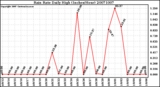 Milwaukee Weather Rain Rate Daily High (Inches/Hour)