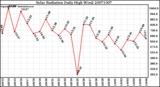 Milwaukee Weather Solar Radiation Daily High W/m2