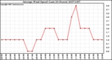 Milwaukee Weather Average Wind Speed (Last 24 Hours)