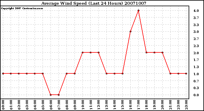 Milwaukee Weather Average Wind Speed (Last 24 Hours)