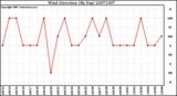 Milwaukee Weather Wind Direction (By Day)