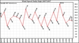 Milwaukee Weather Wind Speed Daily High