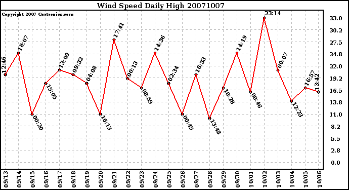 Milwaukee Weather Wind Speed Daily High