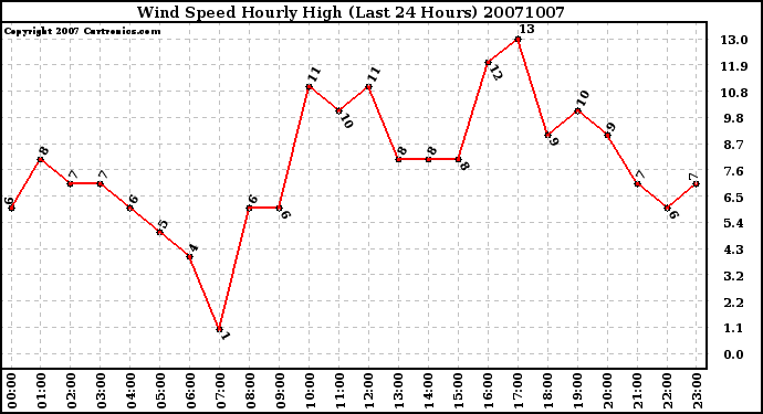 Milwaukee Weather Wind Speed Hourly High (Last 24 Hours)