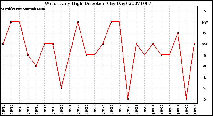 Milwaukee Weather Wind Daily High Direction (By Day)