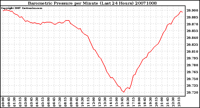 Milwaukee Weather Barometric Pressure per Minute (Last 24 Hours)