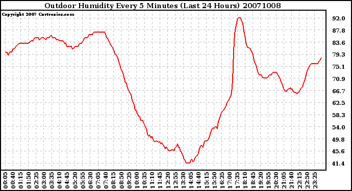 Milwaukee Weather Outdoor Humidity Every 5 Minutes (Last 24 Hours)